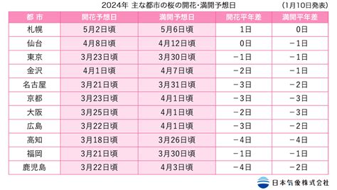 開花|桜ナビ 2024｜都道府県ごとの開花・満開